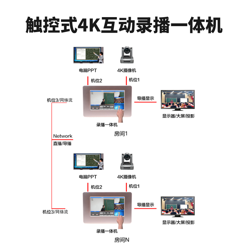 T980DS-PRO 3機位4K/30Hz互動錄播機連接圖2